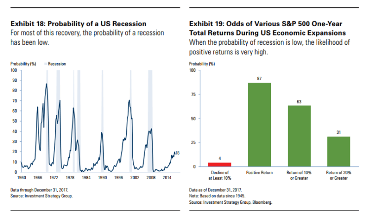 Goldman: No We’re Not In An Equity Market Bubble