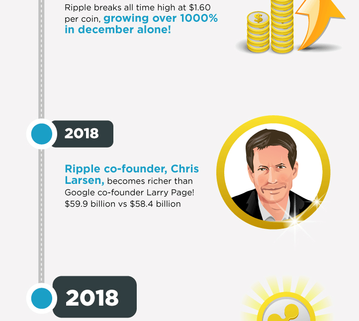 Infographic – The 36,000% Growth of Ripple