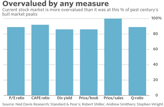 Stocks Definitely Overvalued