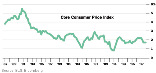 Strong Economy Spike Inflation