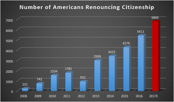 Image result for renounce american citizenship