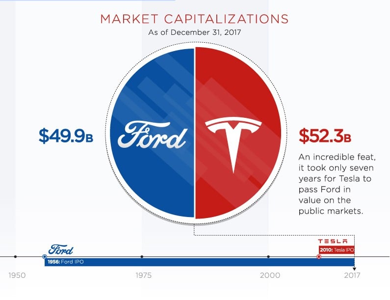 Tesla's Journey