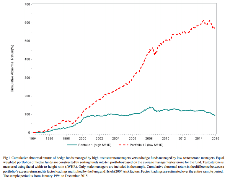 Testestrone fund managers suck