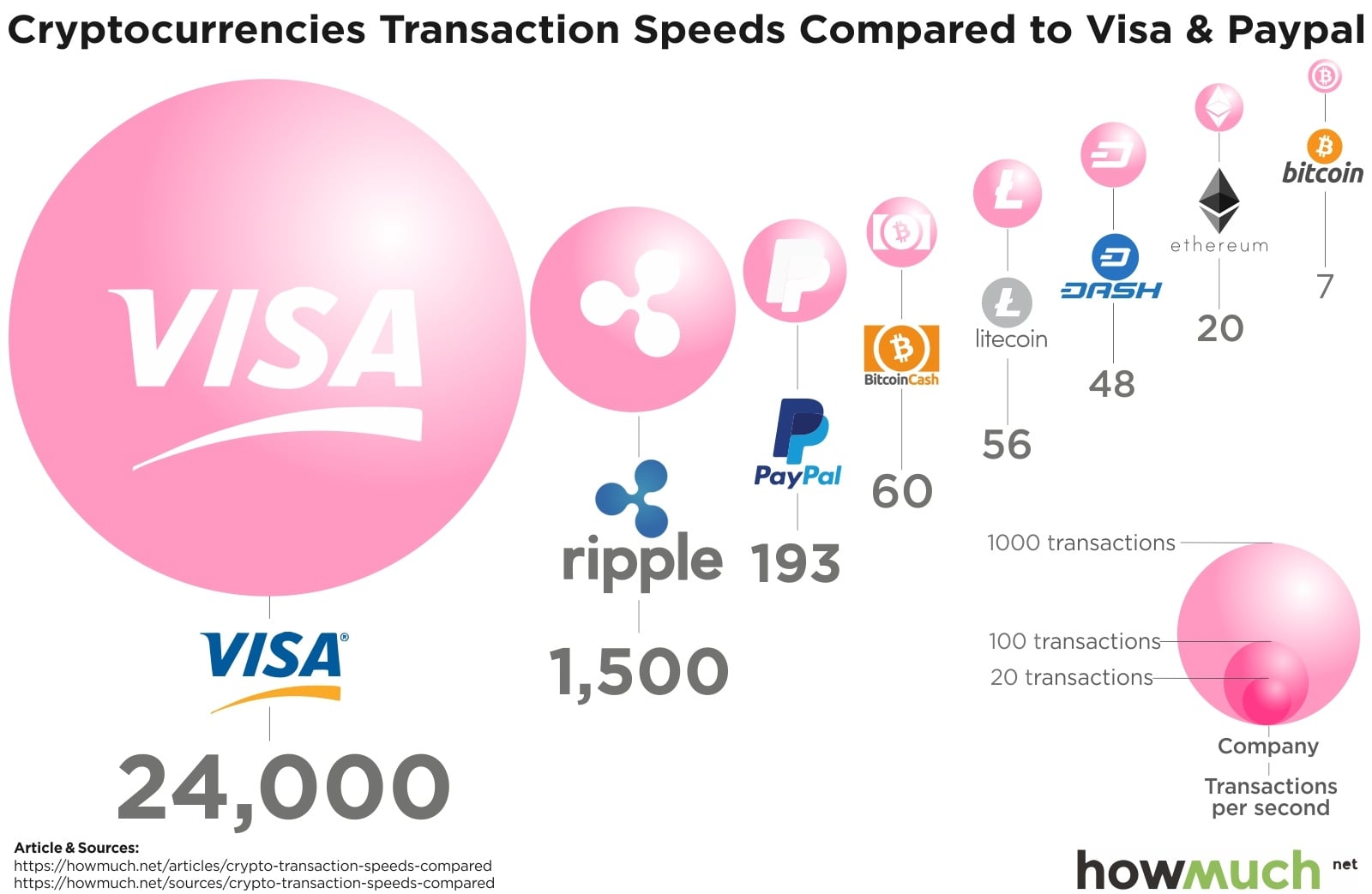 Transactions Speeds Cryptocurrencies