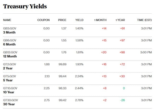 Treasury Yields