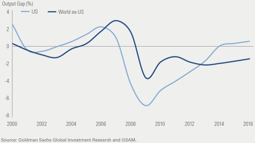 U.S. Valuations