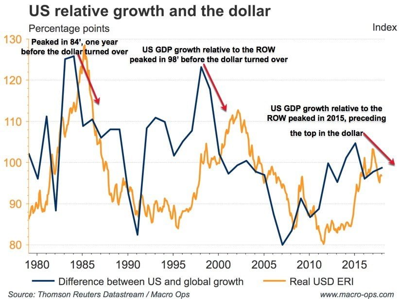 US Relative Growth and The Dollar