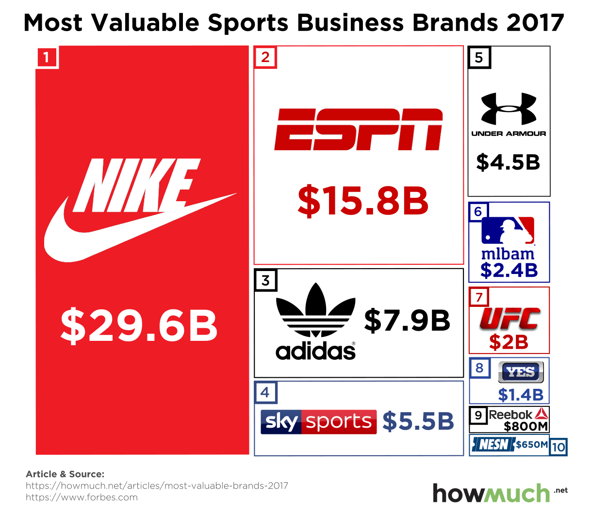 Valuable Sports Brands