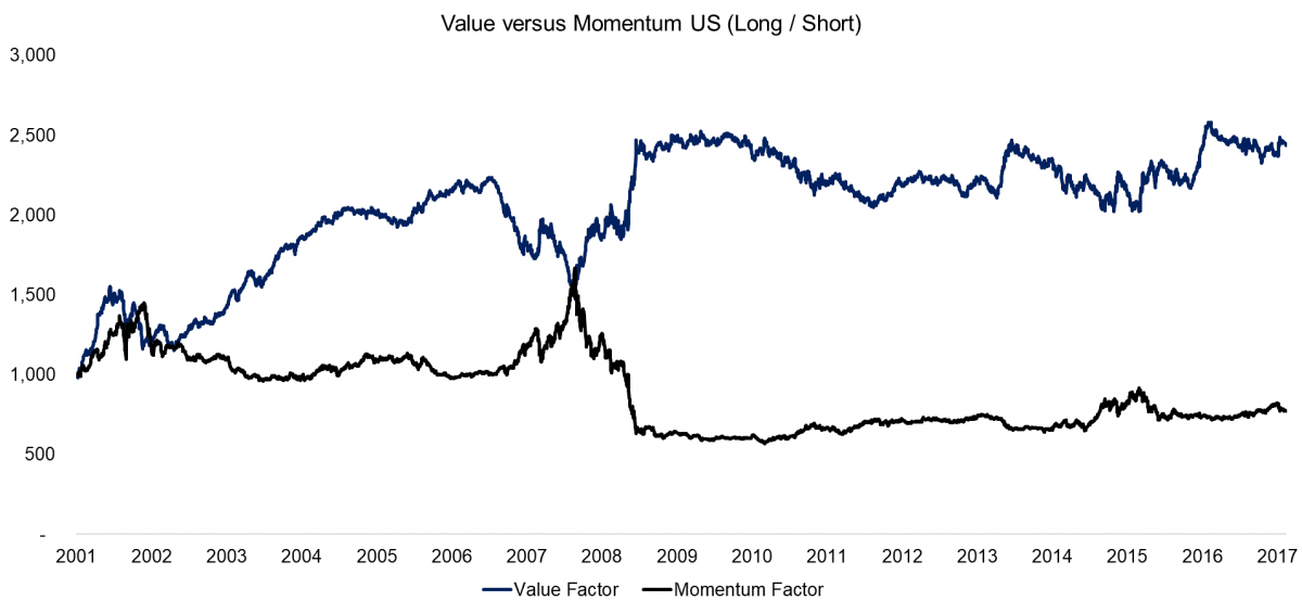 Value And Momentum Factor Portfolio Construction