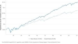 Value Stocks
