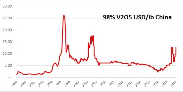 Vanadium Price