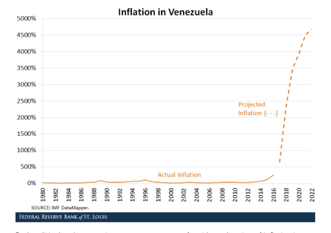 Venezuela st louis Fed virtual currency