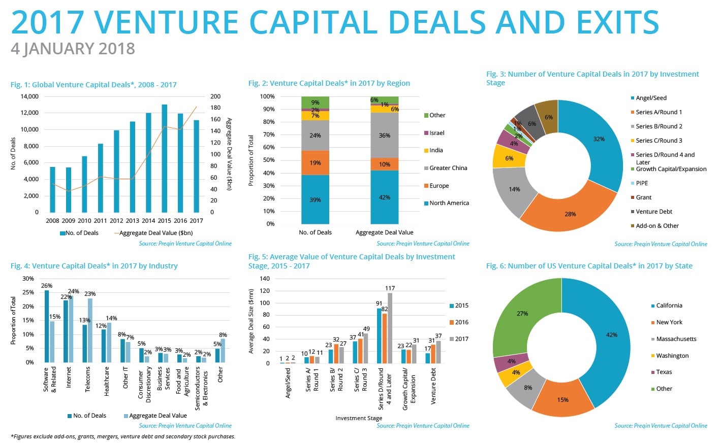 Venture Capital Deals