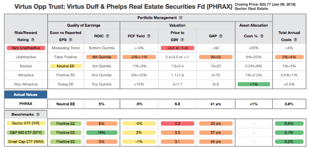 Virtus Duff & Phelps Real Estate Securities Fund