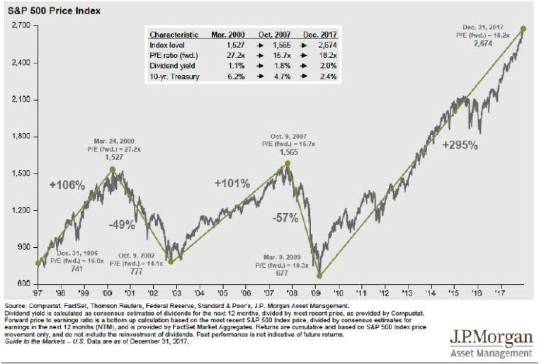 Wedgewood Partners 4Q17 Letter: The Great Bull Market Of 2009-2018: The Greatest