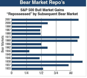 bear market repos