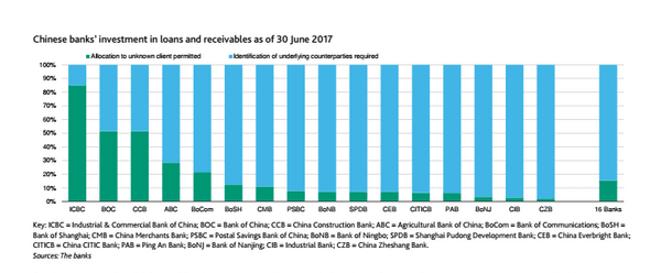 china banks