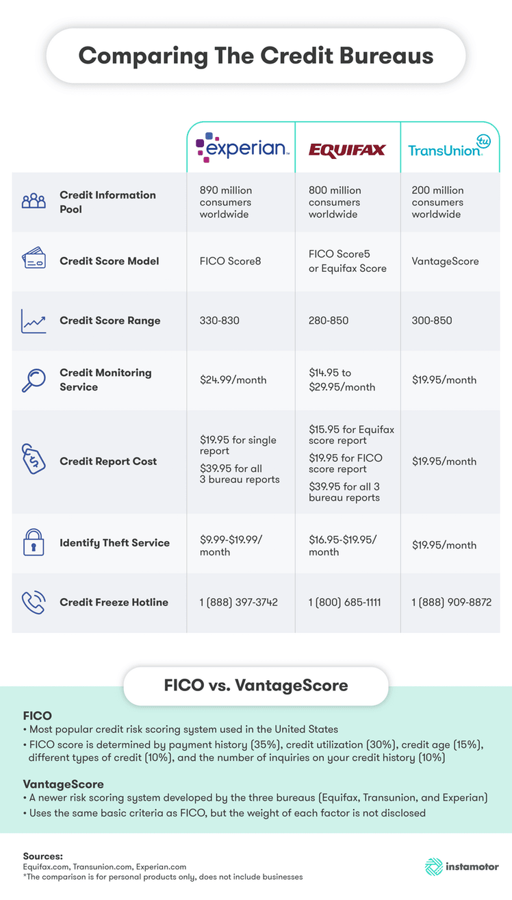 comparing the credit bureaus 1505761624682