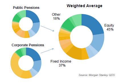 Pension Outflows This Month Will Be Largest Ever Recorded: Morgan Stanley