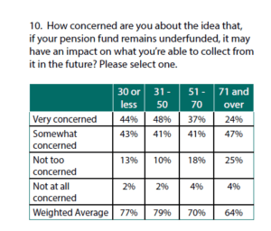 pension underfunding 222