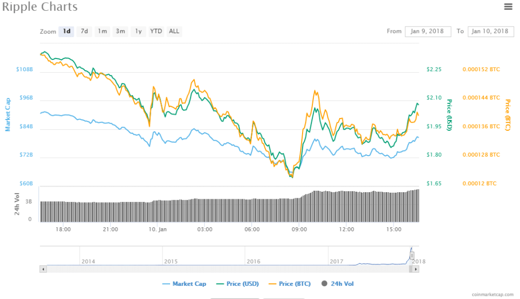 Ripple Price Chart Down