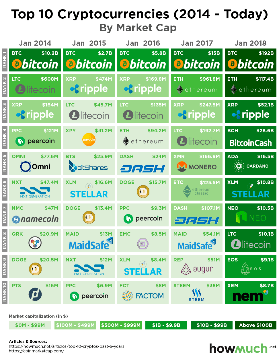 top 10 crypto 3084