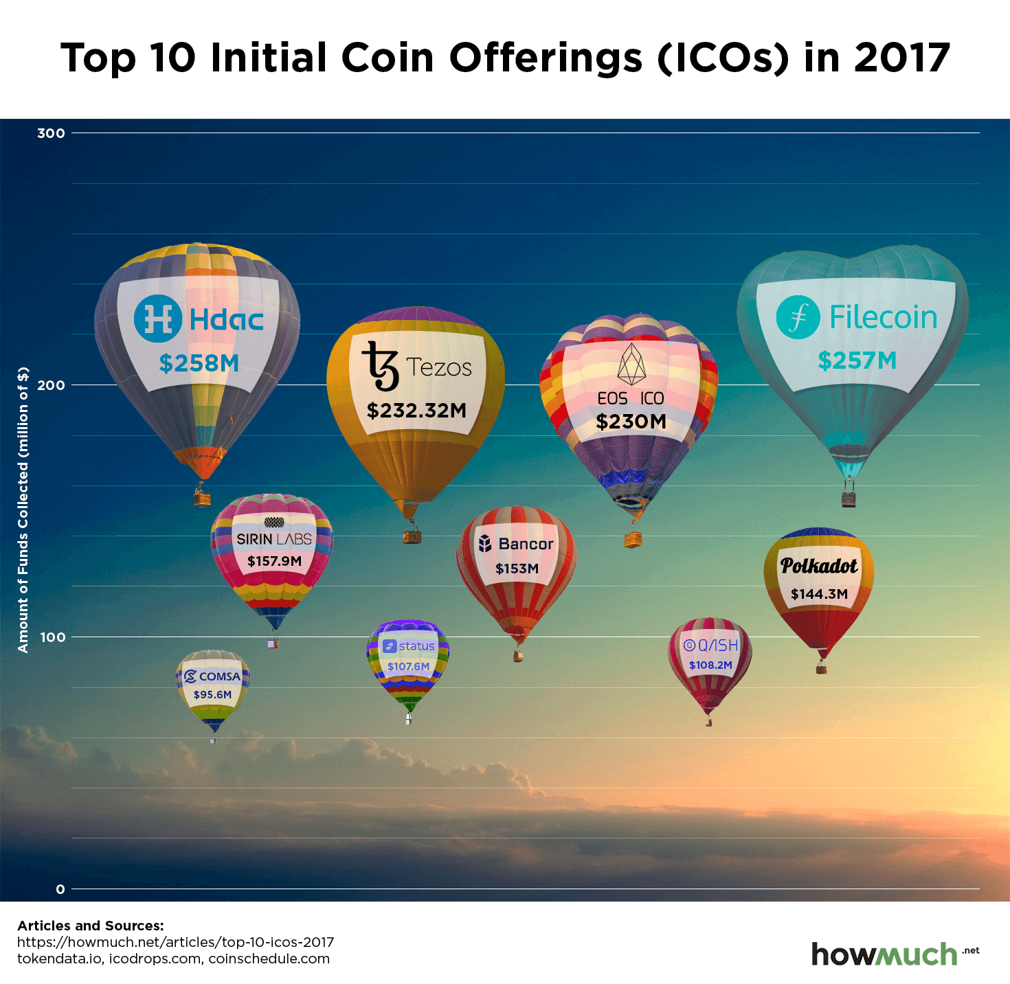 top icos 2017 7cee