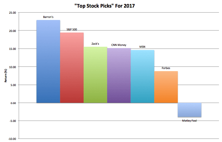 How “Top Stock Picks” For 2017 Performed