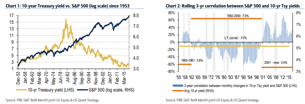 Rising Interest Rates Lead To A Market Crash