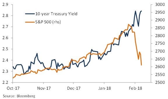 10 Year Yield Stocks Diverge