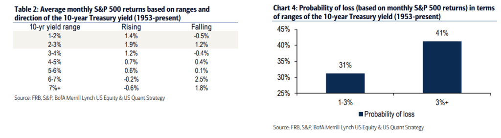 Rising Interest Rates Lead To A Market Crash