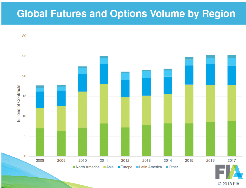 2017 Futures Options Volume