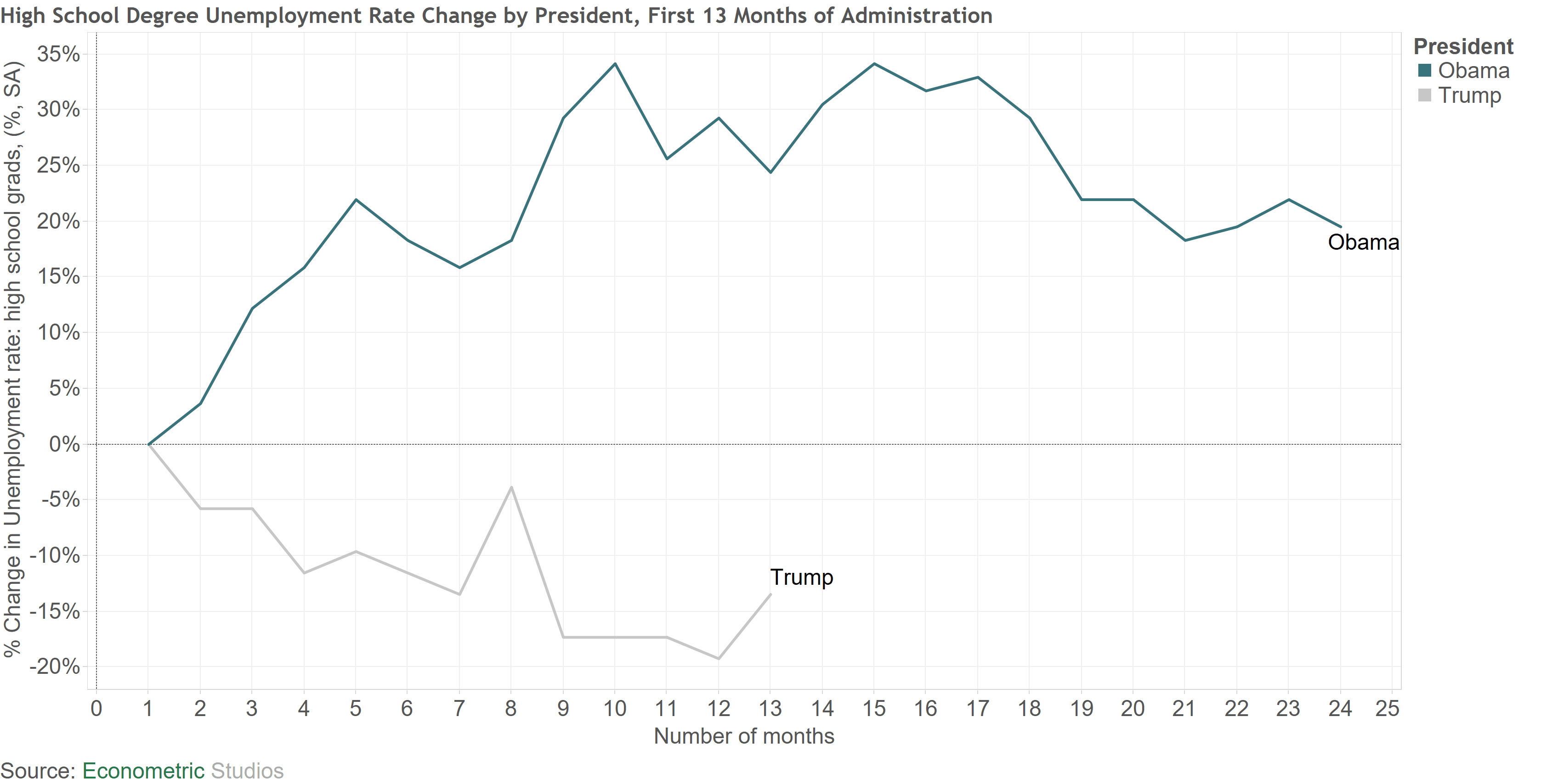 3a High School Degree Unemployment Rate Change by President First 13 Months of Administration