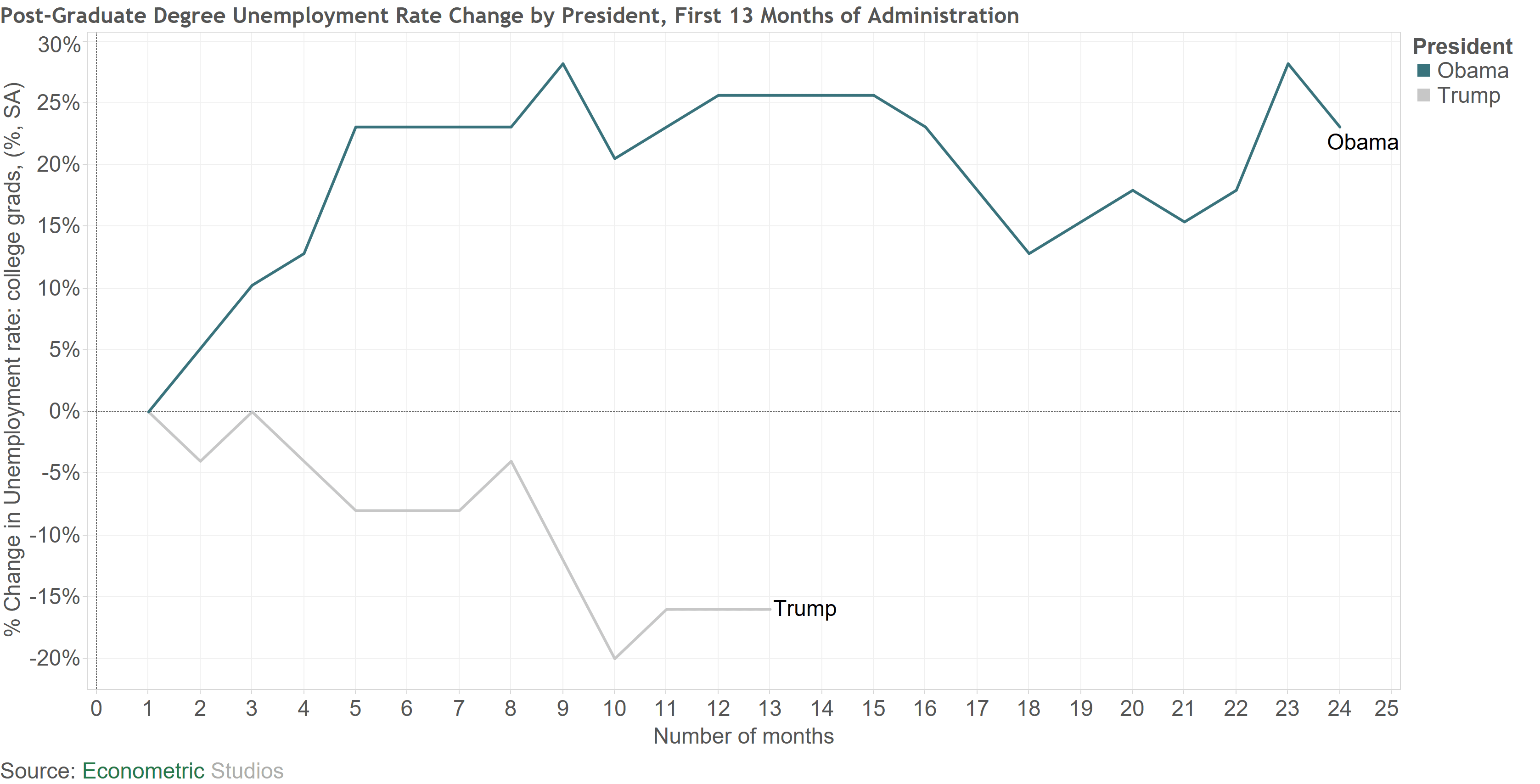 3b Post Graduate Degree Unemployment Rate Change by President First 13 Months of Administration