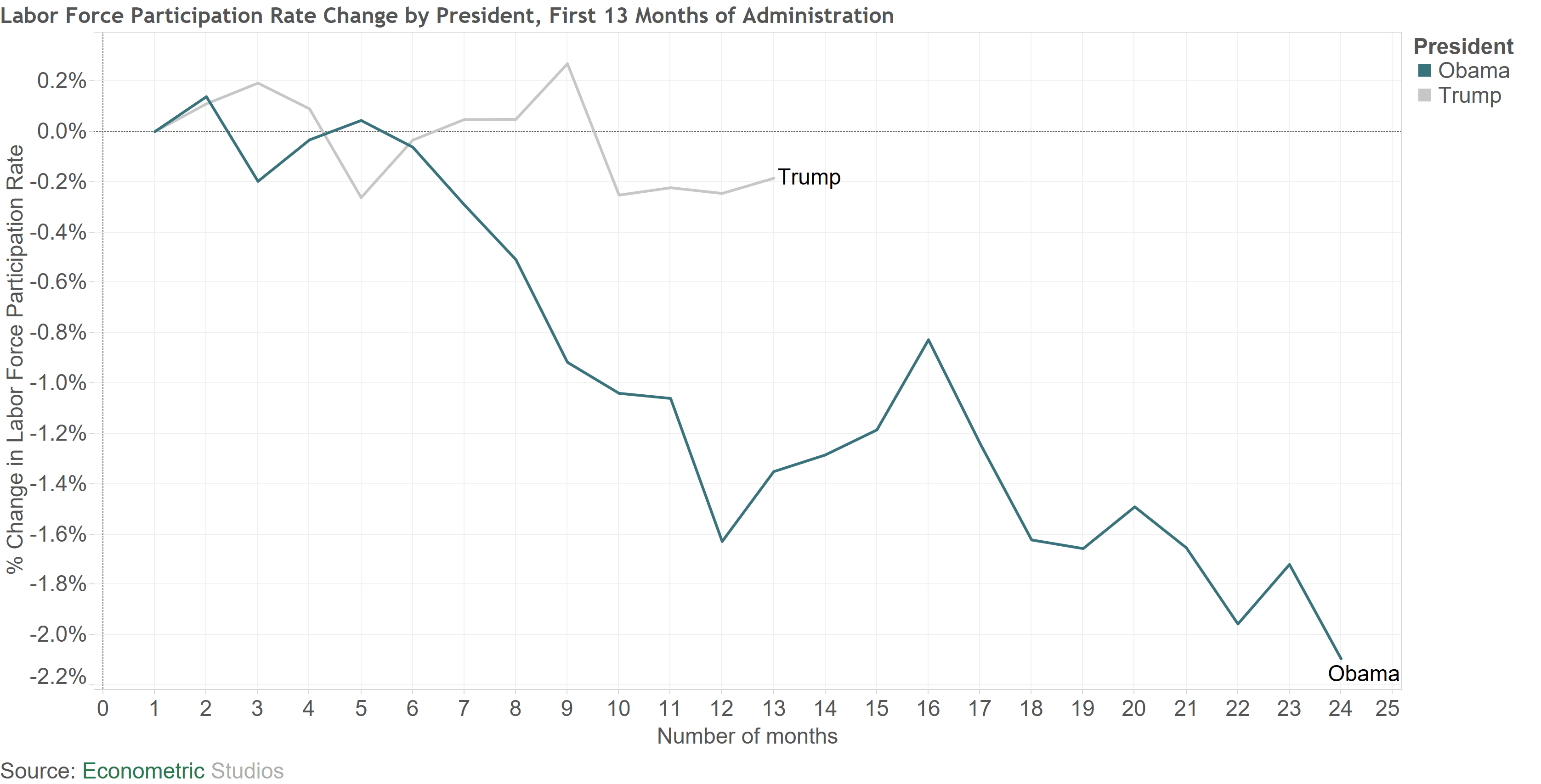 4 Labor Force Participation Rate Change by President First 13 Months of Administration