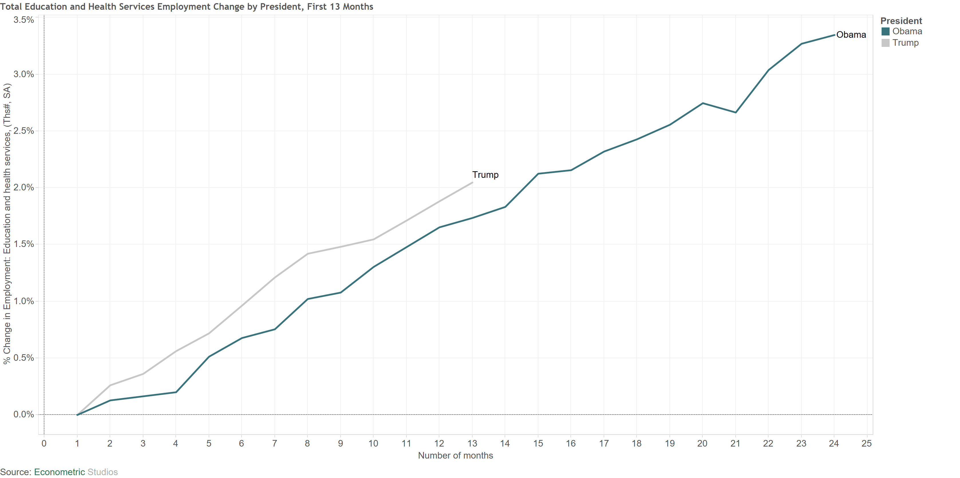 5 Total Education and Health Services Employment Change by President First 13 Months