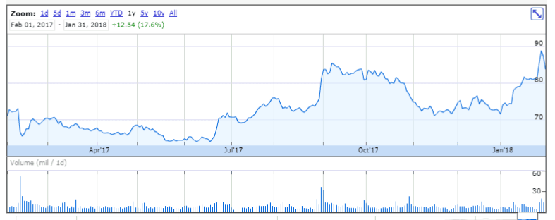 Acquirer's Multiple Stocks