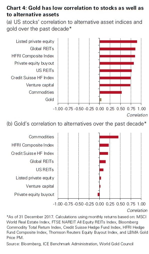 Alternatives With Gold