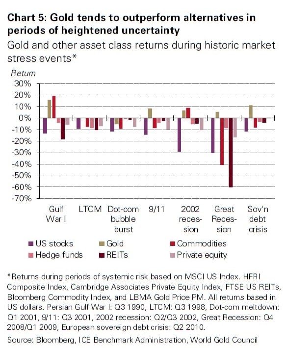 Enhancing The Performance Of Alternatives With Gold