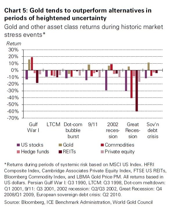 Alternatives With Gold