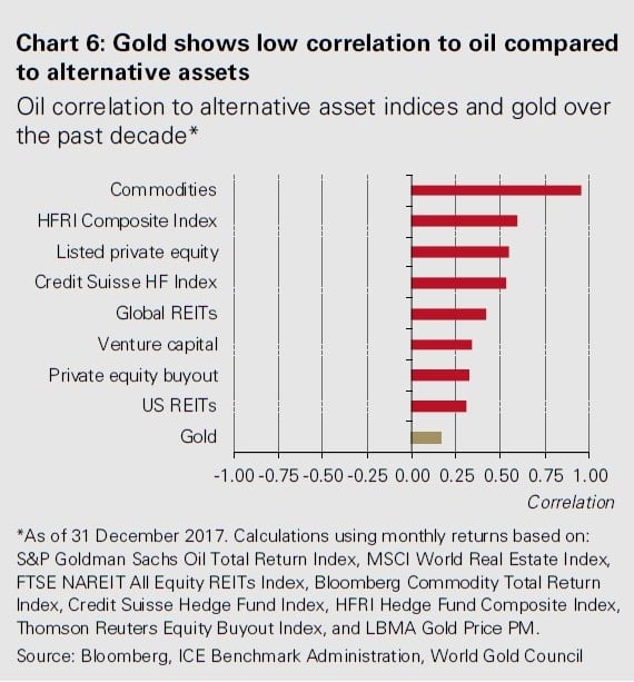Enhancing The Performance Of Alternatives With Gold