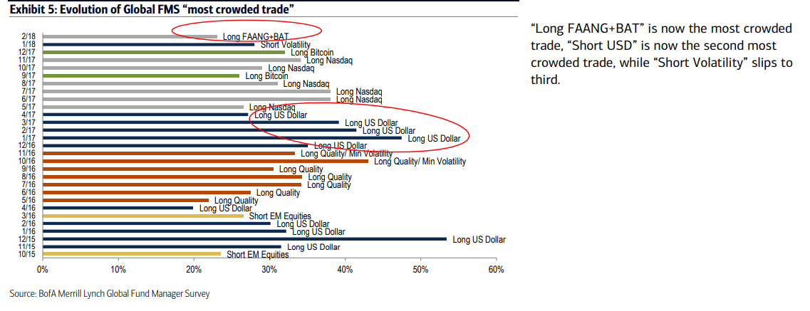 BAML 2 16 crowded trade