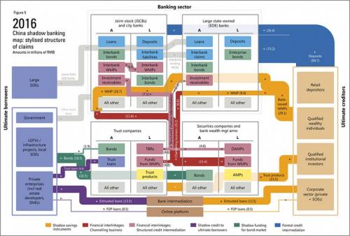 BIS shadow banking sector