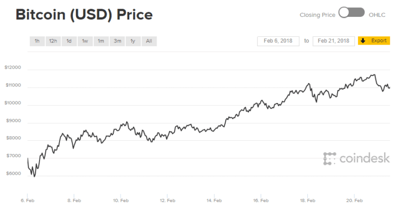 Bitcoin Price Up Nearly 100% From Feb. 06 Low Amid Regulation Chatter