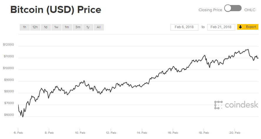 Bitcoin Price Rise