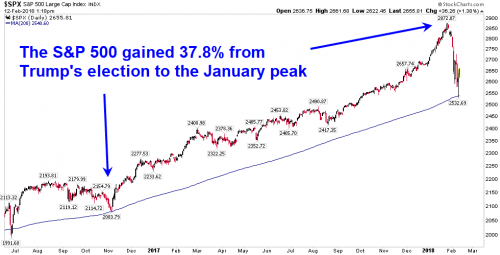 Bond Market