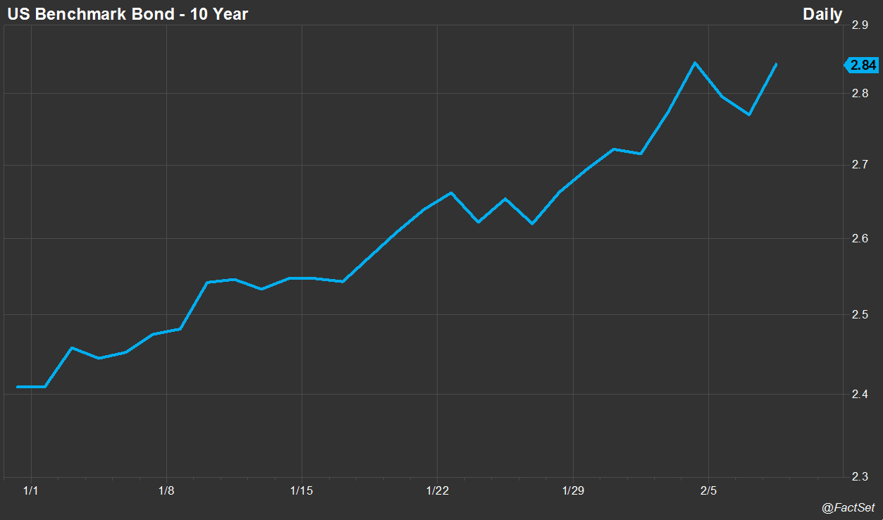 Bond Yield