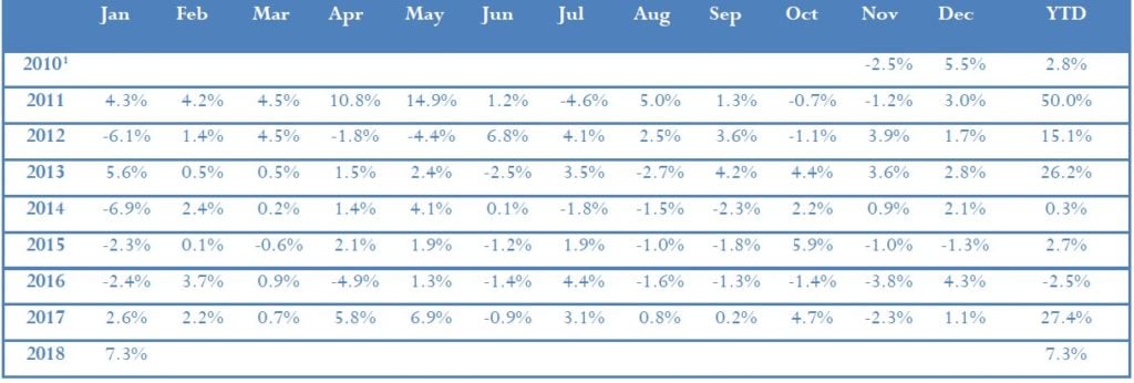 Bronte Capital Callisto Fund