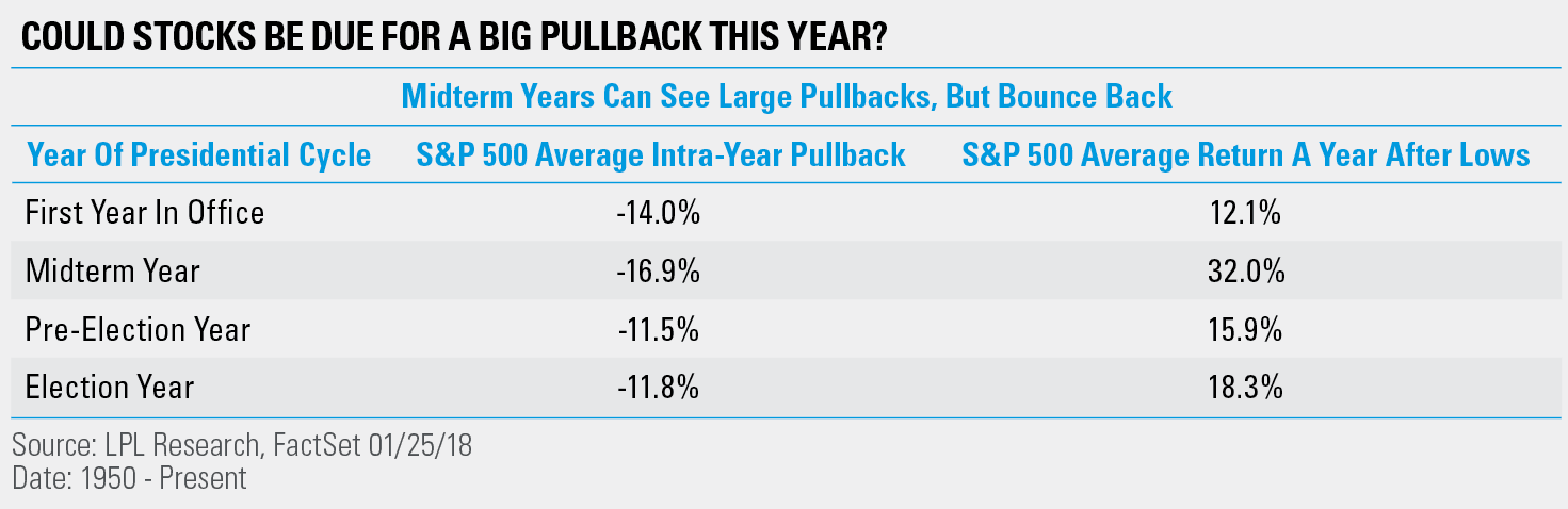 Bull Markets