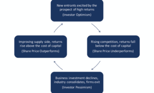 Capital Cycle Approach